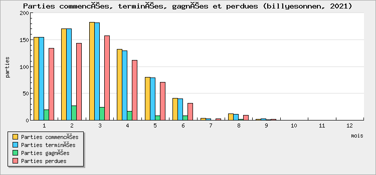 Parties commencées, terminées, gagnées et perdues