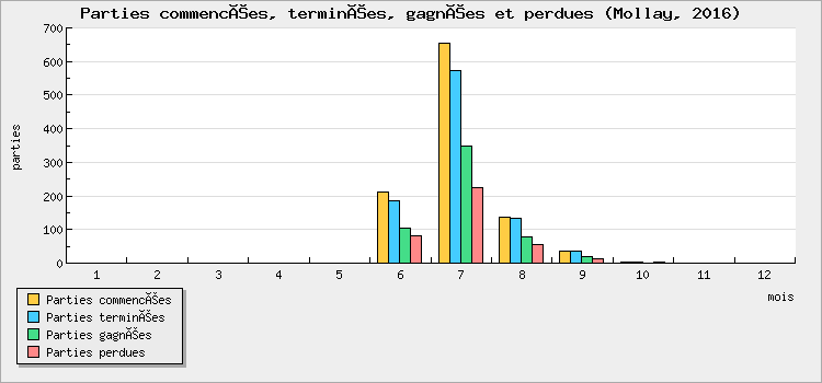 Parties commencées, terminées, gagnées et perdues
