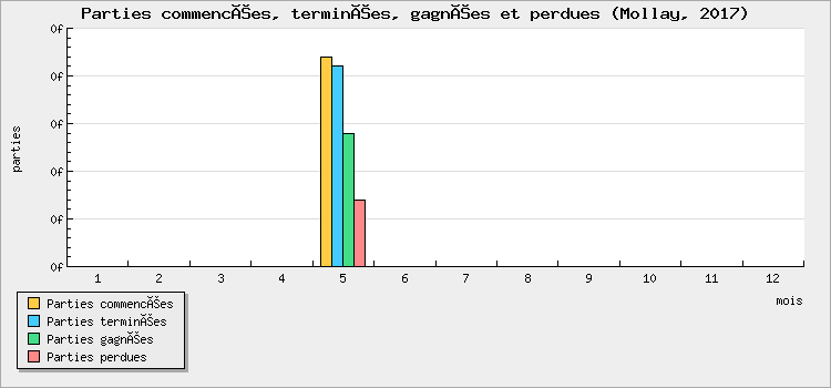 Parties commencées, terminées, gagnées et perdues