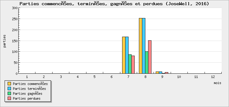 Parties commencées, terminées, gagnées et perdues