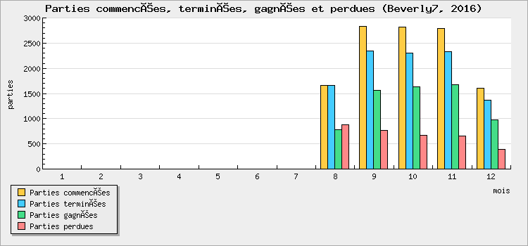 Parties commencées, terminées, gagnées et perdues