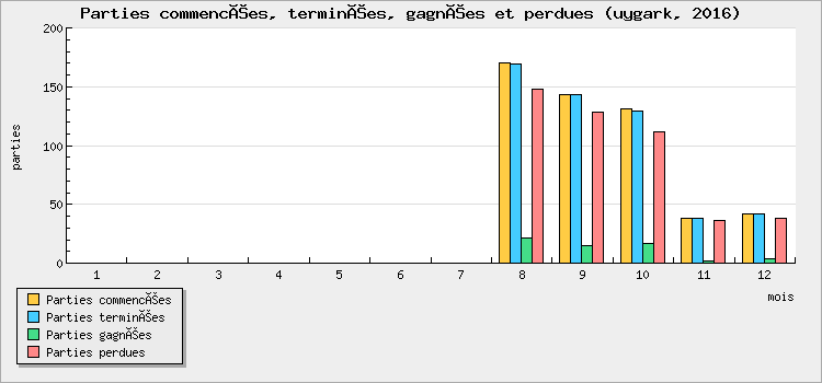 Parties commencées, terminées, gagnées et perdues