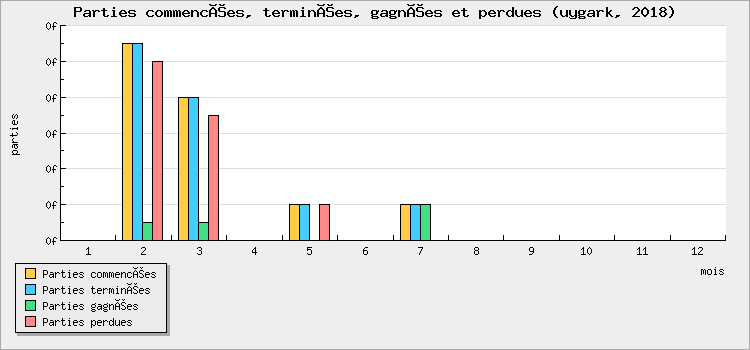 Parties commencées, terminées, gagnées et perdues