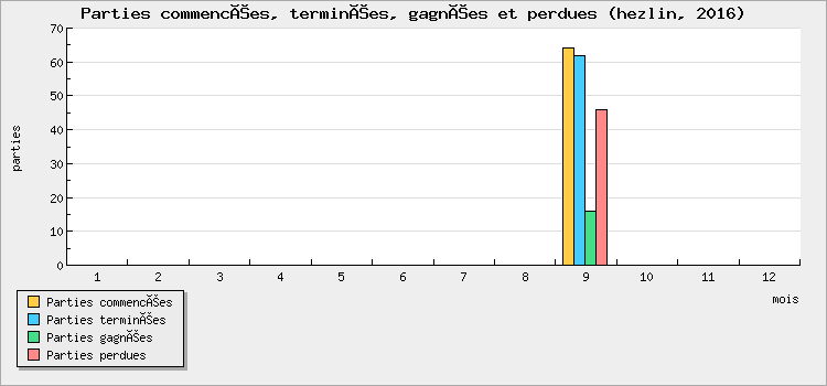 Parties commencées, terminées, gagnées et perdues