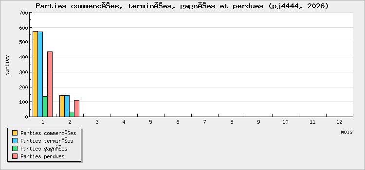 Parties commencées, terminées, gagnées et perdues