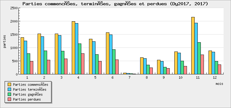 Parties commencées, terminées, gagnées et perdues