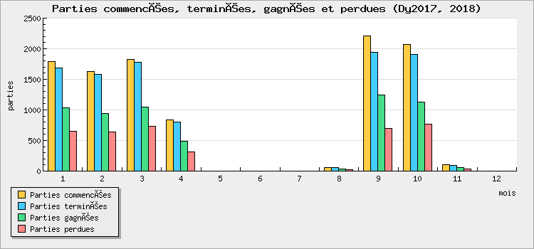 Parties commencées, terminées, gagnées et perdues
