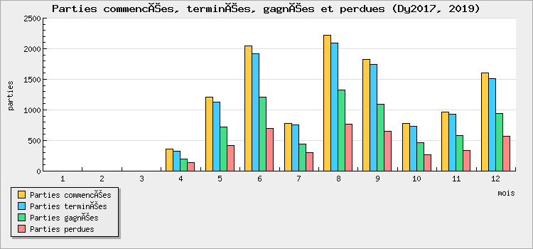 Parties commencées, terminées, gagnées et perdues