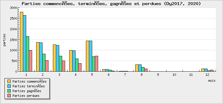 Parties commencées, terminées, gagnées et perdues