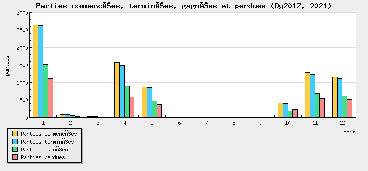 Parties commencées, terminées, gagnées et perdues