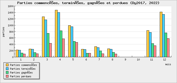 Parties commencées, terminées, gagnées et perdues