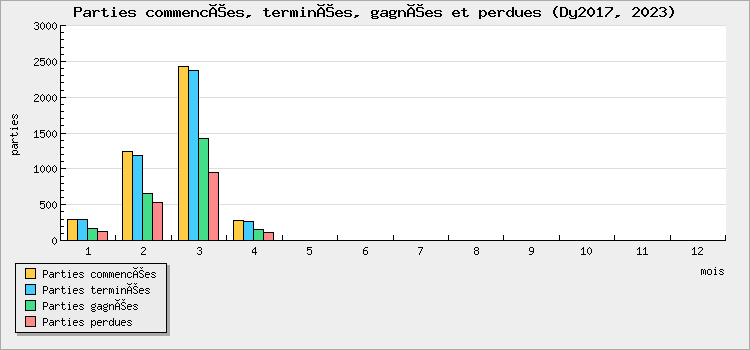 Parties commencées, terminées, gagnées et perdues
