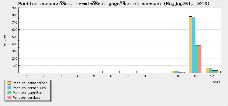 Parties commencées, terminées, gagnées et perdues