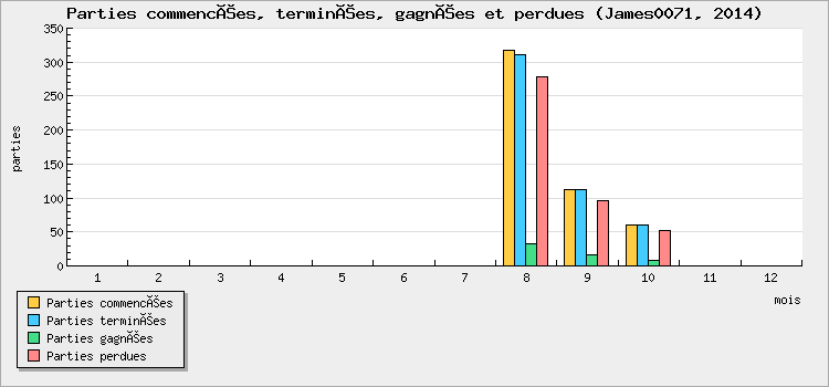 Parties commencées, terminées, gagnées et perdues