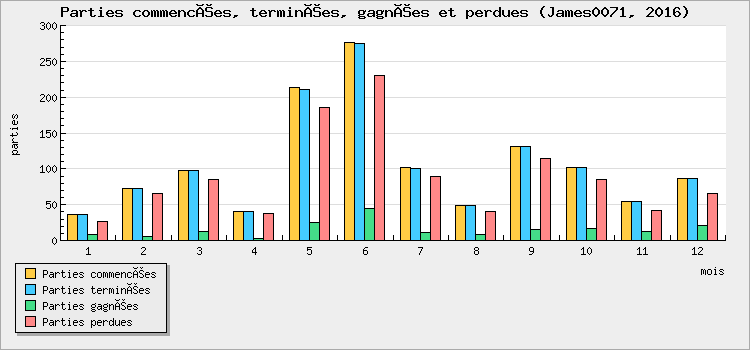 Parties commencées, terminées, gagnées et perdues