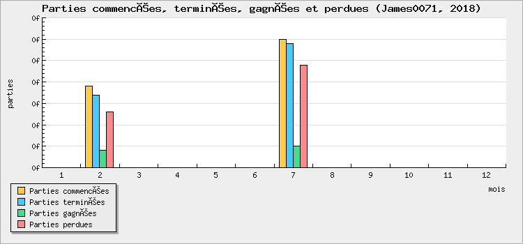 Parties commencées, terminées, gagnées et perdues