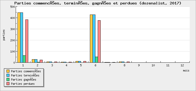 Parties commencées, terminées, gagnées et perdues