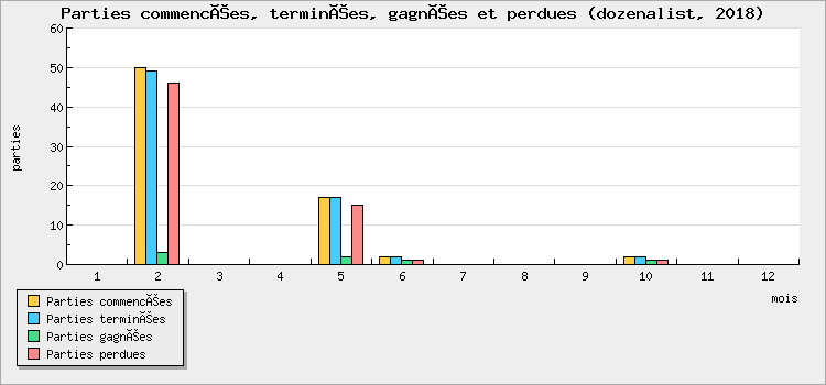 Parties commencées, terminées, gagnées et perdues