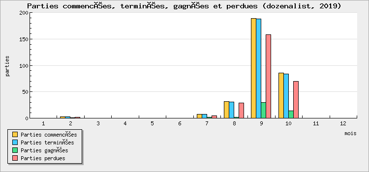 Parties commencées, terminées, gagnées et perdues