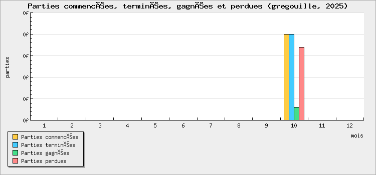 Parties commencées, terminées, gagnées et perdues