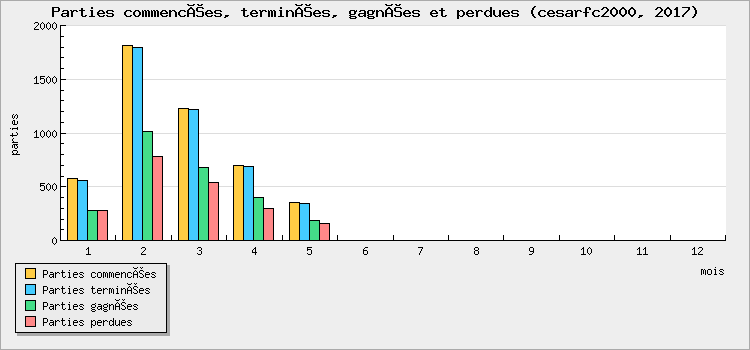 Parties commencées, terminées, gagnées et perdues