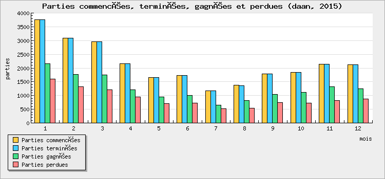 Parties commencées, terminées, gagnées et perdues