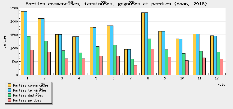 Parties commencées, terminées, gagnées et perdues