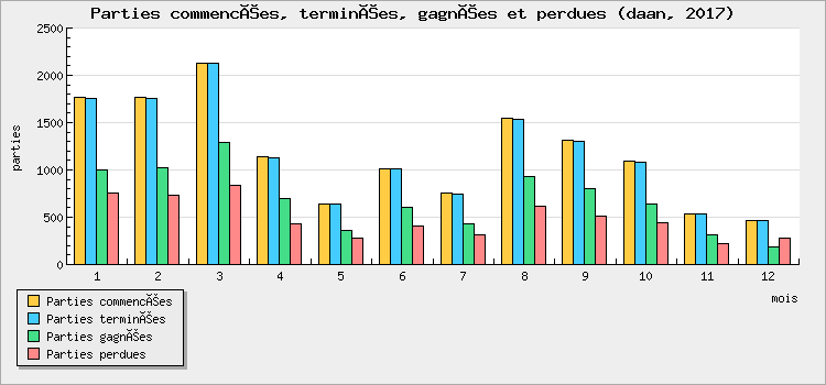 Parties commencées, terminées, gagnées et perdues