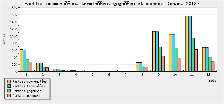 Parties commencées, terminées, gagnées et perdues