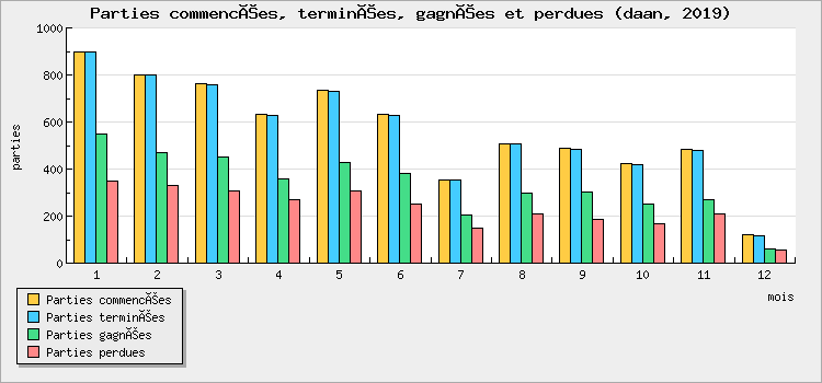 Parties commencées, terminées, gagnées et perdues