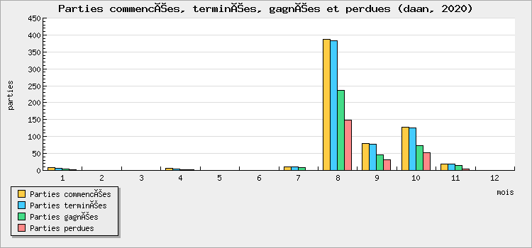 Parties commencées, terminées, gagnées et perdues