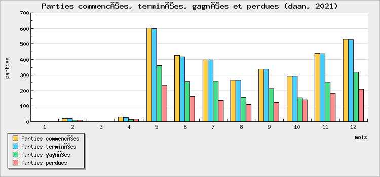 Parties commencées, terminées, gagnées et perdues