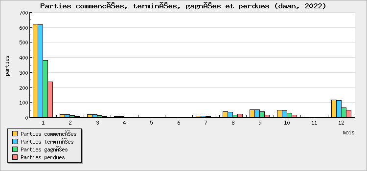 Parties commencées, terminées, gagnées et perdues