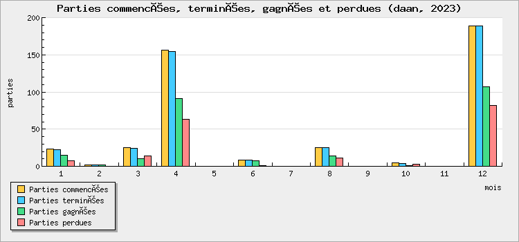 Parties commencées, terminées, gagnées et perdues