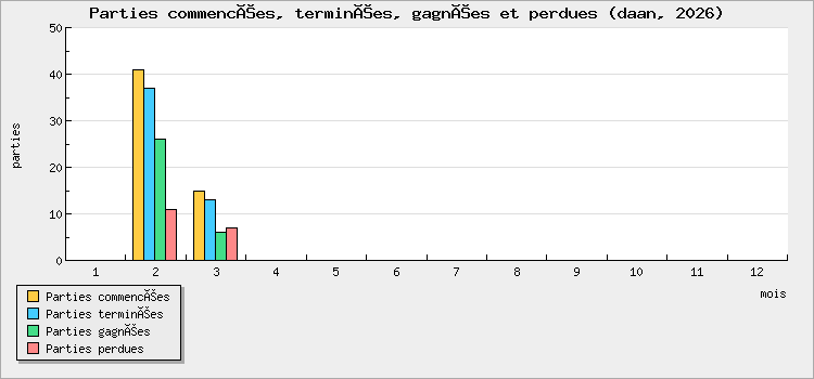 Parties commencées, terminées, gagnées et perdues