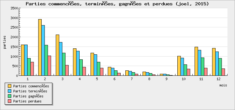 Parties commencées, terminées, gagnées et perdues