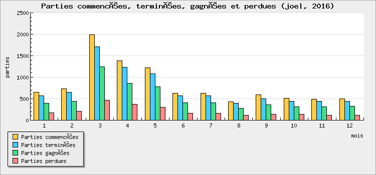 Parties commencées, terminées, gagnées et perdues