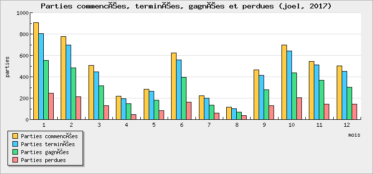 Parties commencées, terminées, gagnées et perdues