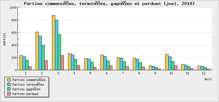Parties commencées, terminées, gagnées et perdues