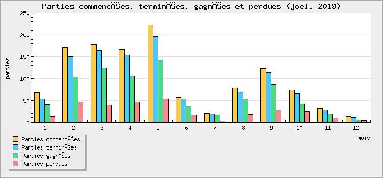 Parties commencées, terminées, gagnées et perdues