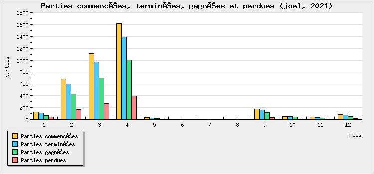 Parties commencées, terminées, gagnées et perdues
