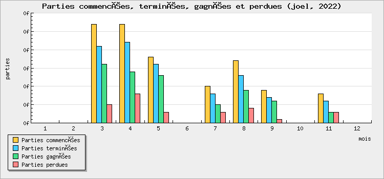 Parties commencées, terminées, gagnées et perdues