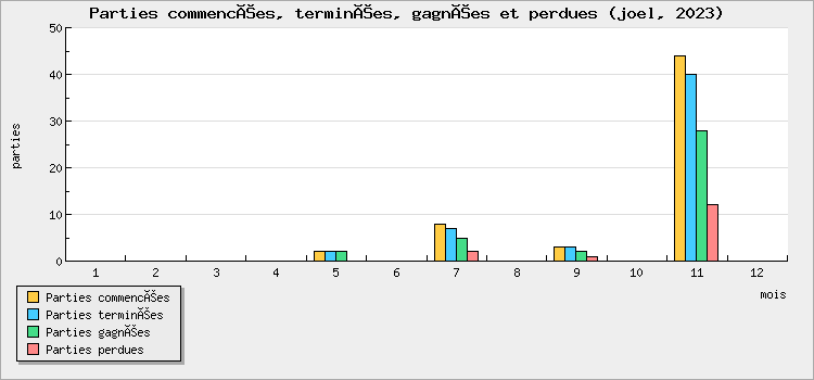 Parties commencées, terminées, gagnées et perdues